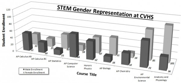 Gender inequality is clearly distributed unevenly in the different STEM classes at CVHS. Graph by Anna Ngyuen.