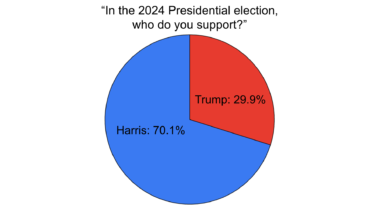 Trojans prefer Harris over Trump